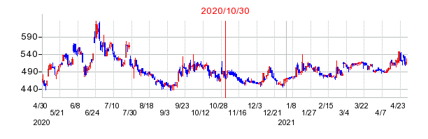 2020年10月30日 15:23前後のの株価チャート